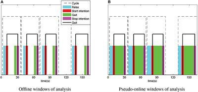 Application of the Stockwell Transform to Electroencephalographic Signal Analysis during Gait Cycle